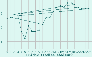 Courbe de l'humidex pour Glasgow (UK)