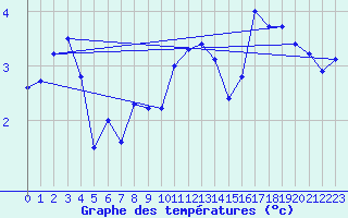 Courbe de tempratures pour Tveitsund