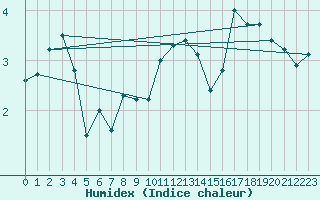 Courbe de l'humidex pour Tveitsund