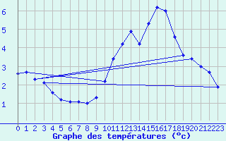 Courbe de tempratures pour Vichres (28)