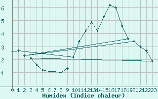 Courbe de l'humidex pour Vichres (28)