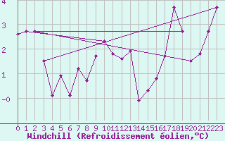 Courbe du refroidissement olien pour Saint-Girons (09)