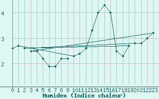 Courbe de l'humidex pour Saint-Hubert (Be)