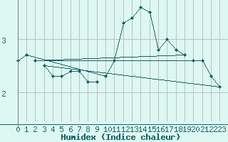 Courbe de l'humidex pour Rochechouart (87)