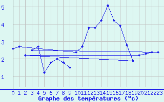 Courbe de tempratures pour Merschweiller - Kitzing (57)