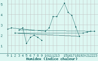 Courbe de l'humidex pour Merschweiller - Kitzing (57)