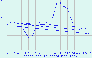 Courbe de tempratures pour Rauma Kylmapihlaja