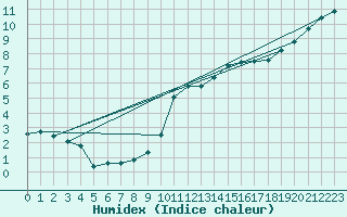 Courbe de l'humidex pour Mullingar