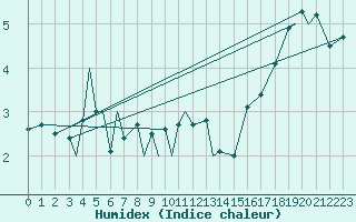 Courbe de l'humidex pour Leknes