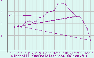 Courbe du refroidissement olien pour Pinsot (38)