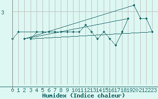 Courbe de l'humidex pour Olands Sodra Udde