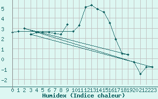 Courbe de l'humidex pour Boltigen