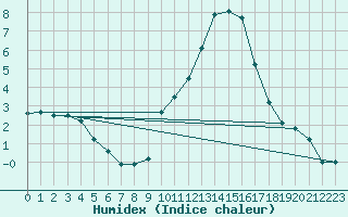 Courbe de l'humidex pour Sainte-Locadie (66)