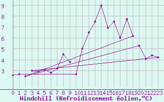 Courbe du refroidissement olien pour Nordkoster