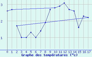 Courbe de tempratures pour Grimsey