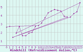 Courbe du refroidissement olien pour Chteau-Chinon (58)