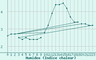 Courbe de l'humidex pour Villarzel (Sw)