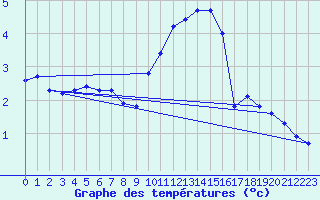 Courbe de tempratures pour Mcon (71)