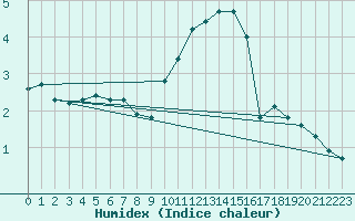 Courbe de l'humidex pour Mcon (71)