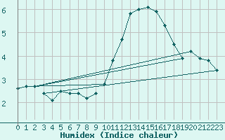 Courbe de l'humidex pour Villarzel (Sw)