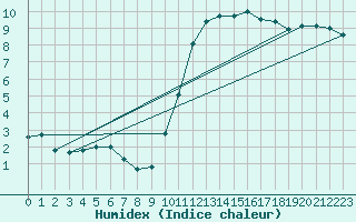 Courbe de l'humidex pour Chailles (41)