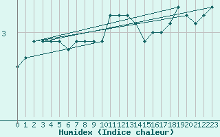 Courbe de l'humidex pour Neuhaus A. R.