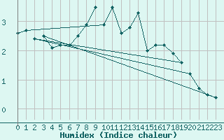 Courbe de l'humidex pour Porvoo Kilpilahti