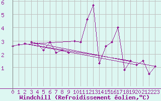 Courbe du refroidissement olien pour Pommerit-Jaudy (22)