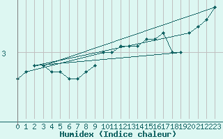 Courbe de l'humidex pour Viljandi