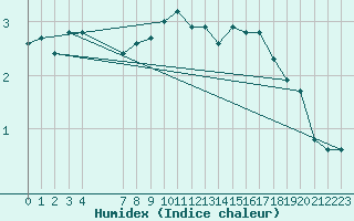 Courbe de l'humidex pour Saint-Haon (43)