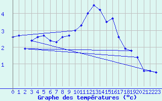 Courbe de tempratures pour Humain (Be)