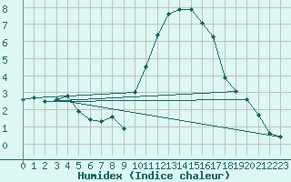 Courbe de l'humidex pour Interlaken