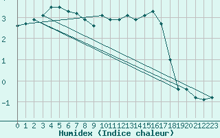 Courbe de l'humidex pour Schoeckl