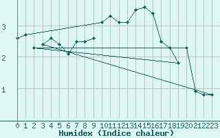 Courbe de l'humidex pour Cuprija