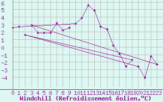 Courbe du refroidissement olien pour Karasjok