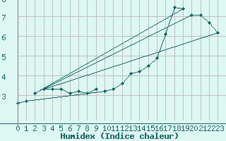 Courbe de l'humidex pour Fains-Veel (55)