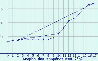 Courbe de tempratures pour Lhospitalet (46)