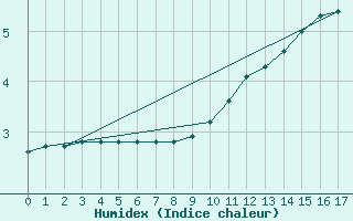 Courbe de l'humidex pour Lhospitalet (46)