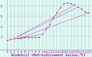 Courbe du refroidissement olien pour Sainte-Ouenne (79)