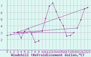 Courbe du refroidissement olien pour Cherbourg (50)