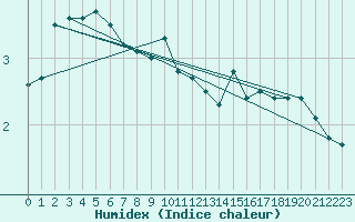 Courbe de l'humidex pour Hemling