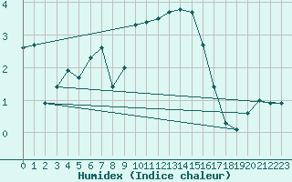 Courbe de l'humidex pour Bridlington Mrsc