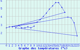 Courbe de tempratures pour Saint-Girons (09)