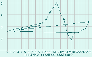 Courbe de l'humidex pour Gera-Leumnitz