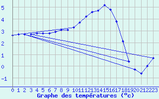Courbe de tempratures pour Connerr (72)