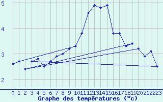 Courbe de tempratures pour Lobbes (Be)