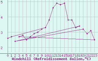 Courbe du refroidissement olien pour Lobbes (Be)