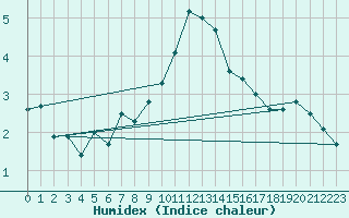 Courbe de l'humidex pour Santa Maria, Val Mestair