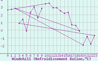 Courbe du refroidissement olien pour Andau