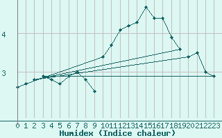 Courbe de l'humidex pour Waldmunchen